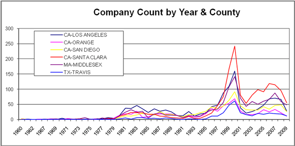 number of ventures financed by year