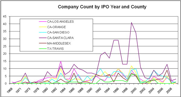 Company Count by IPO Year & County