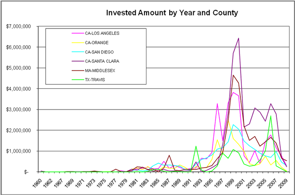 Invested Amount by Year and County